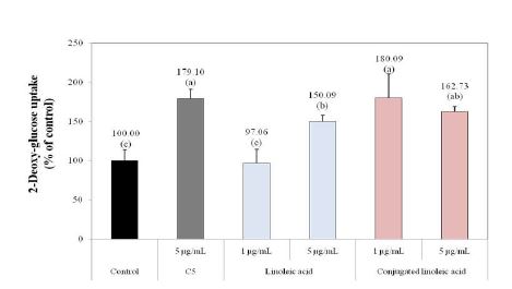 Fig. 2-17. Effects of germinated rough rice active fraction (GIP-HS_E_H_C5), linoleic acid and conjugated linoleic acid with different concentrations on the glucose uptake by 3T3-L1 adipocytes.