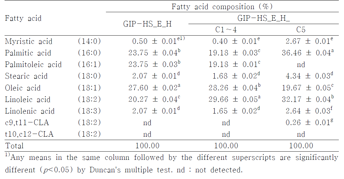 The fatty acid compositions of germinated rough rice active fraction (GIP-HS_E_H) and their C18 column chromatography fractions (GIP-HS_E_H_C1~C5) for the glucose uptake by 3T3-L1 adipocytes