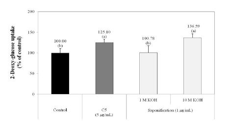 Fig. 2-18. Effects of germinated rough rice active fraction (GIP-HS_E_H_C5) and their unsaponifiable matters (USM) with different KOH concentrations on the glucose uptake by 3T3-L1 adipocytes