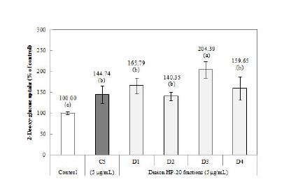 Fig. 2-19. Effects of germinated rough rice active fraction (GIP-HS_E_H_C5) and their iaion HP-20 column chromatography fractions (GIP-HS_E_H_C5_D1~4) on the glucose uptake by 3T3-L1 adipocytes