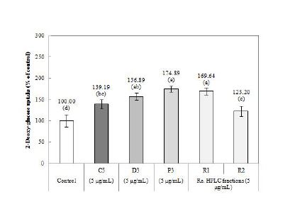 Fig. 2-21. Effects of germinated rough rice active fraction (GIP-HS_E_H_C5_D3_P3) and their recycling HPLC fractions (GIP-HS_E_H_C5_D3_P3_R1~2) on the glucose uptake by 3T3-L1 adipocytes