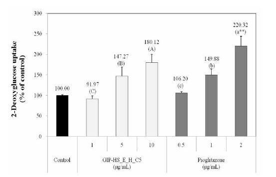 Fig. 3-1. Effects of germinated rough rice active fraction (GIP-HS_E_H_C5) and pioglitazone with different concentrations on the glucose uptake by 3T3-L1 adipocytes.