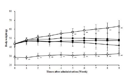 Fig. 4-1. Effects of germinated rough rice active fraction (GIP-HS_E_H_C5; C5) on changes of body weights in type II diabetic C57BLKS/J-db/db mice for 9 weeks