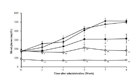 Fig. 4-2. Effects of germinated rough rice active fraction (GIP-HS_E_H_C5; C5) on changes of blood glucose in type II diabetic C57BLKS/J-db/db mice for 9 weeks