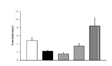 Fig. 4-4. Effects of germinated rough rice active fraction (GIP-HS_E_H_C5; C5) on serum