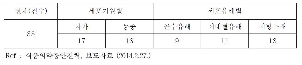 국내 줄기세포 치료제 임상승인 현황