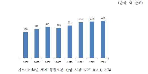 세계 동물용 의약품 시장 규모