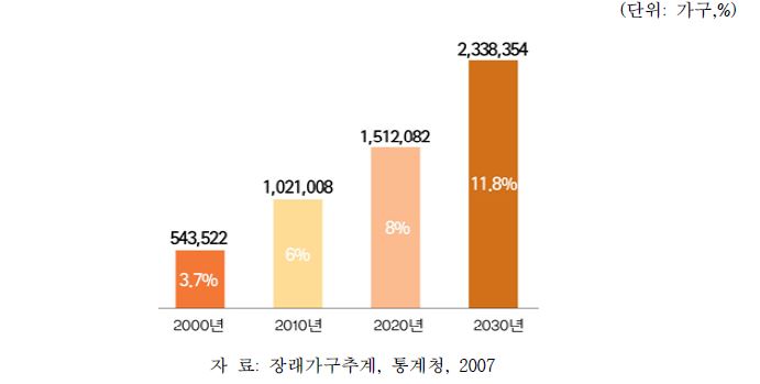 국내 65세 이상 독신가구 증가 전망