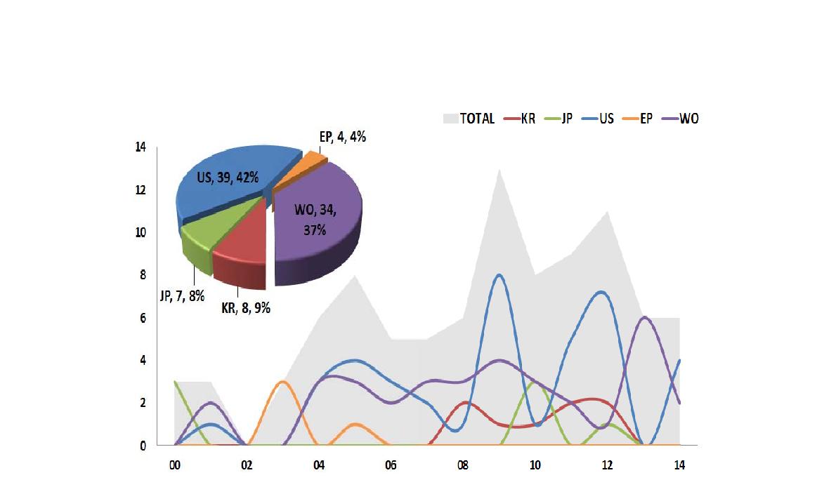 연도별 국가별 특허출원(등록)동향 및 특허점유율