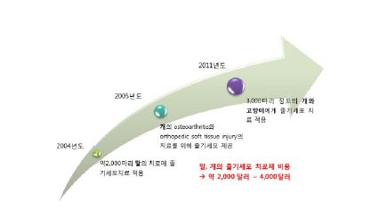 줄기세포 치료제 적용현황