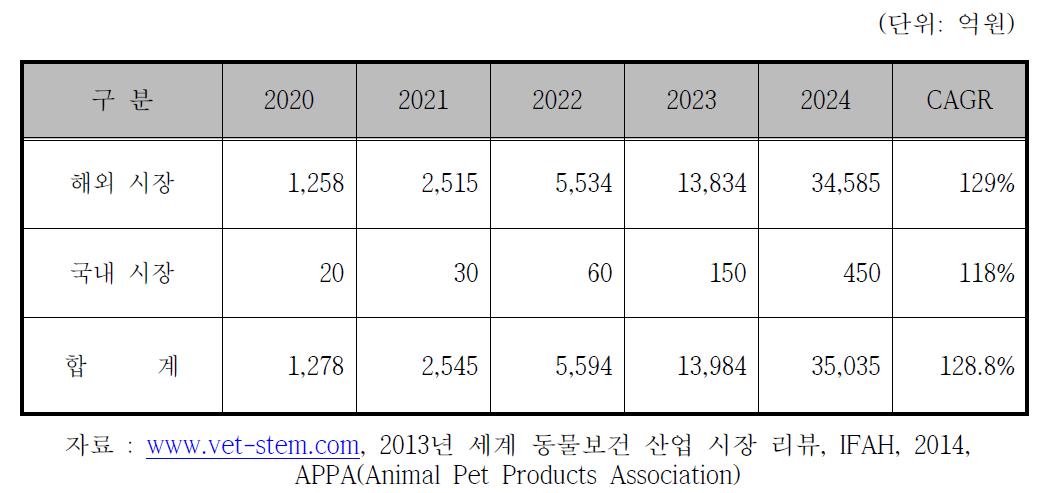 국내외 반려견용 골세포치료제 시장 규모 전망