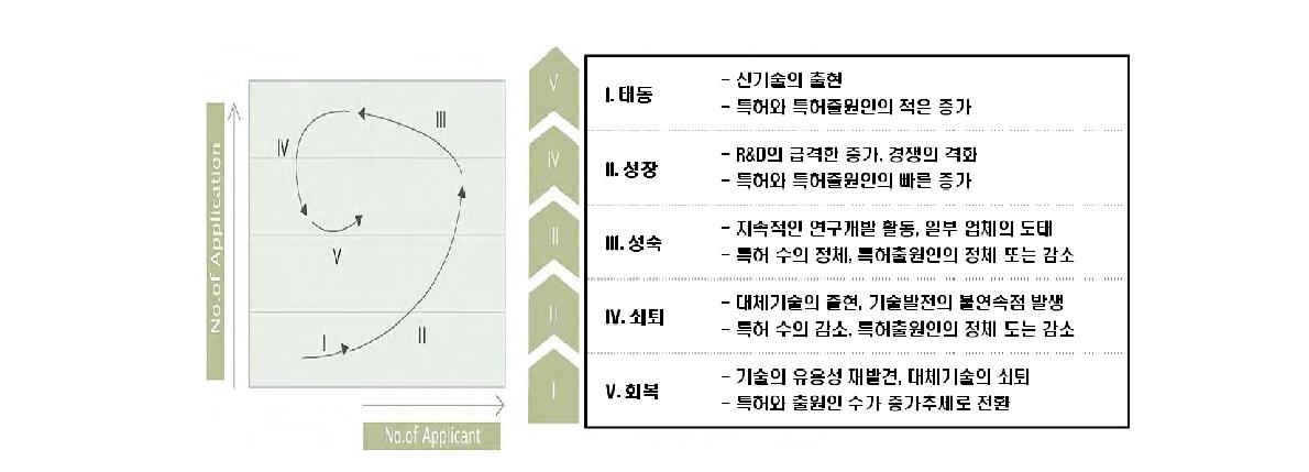 기술 위치 포트폴리오 모델