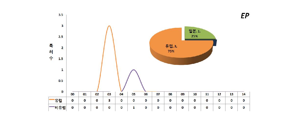 유럽의 내외국인 특허출원동향