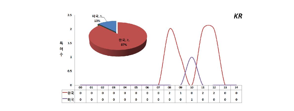 한국의 내외국인 특허출원동향