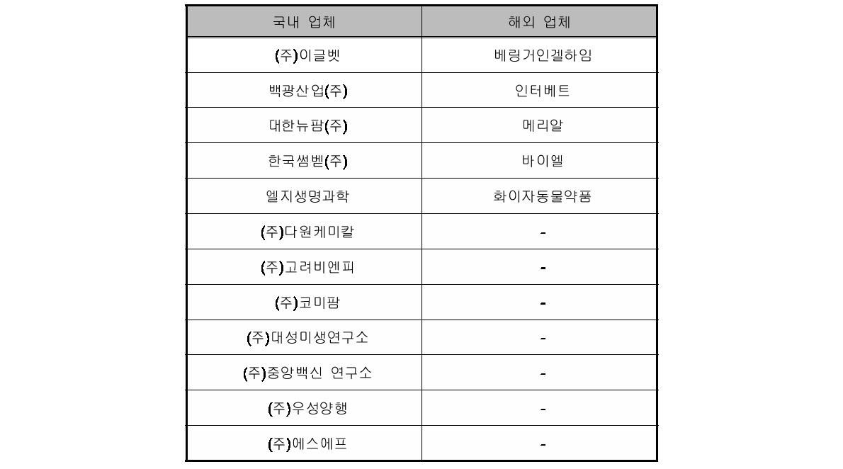 국내외 동물용 의약품 제조업체