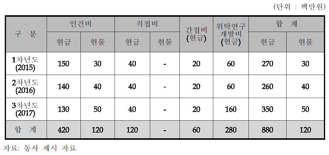 동사의 비목별 총괄 자금운용 계획