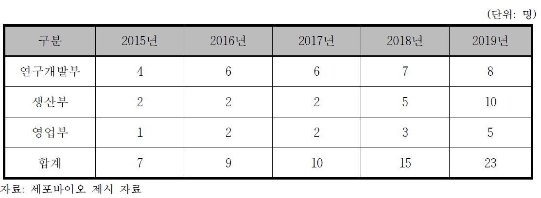 동사의 인력 운용 계획