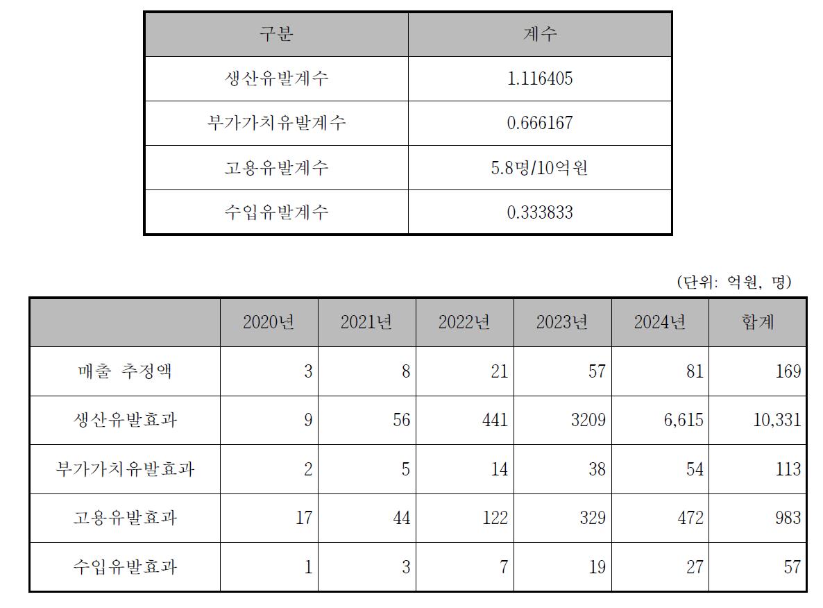 경제적 파급효과