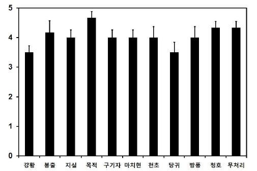 그림 6. 한국식물추출물은행의 대표 식물 추출물에 대한 항균활성 효과 조사