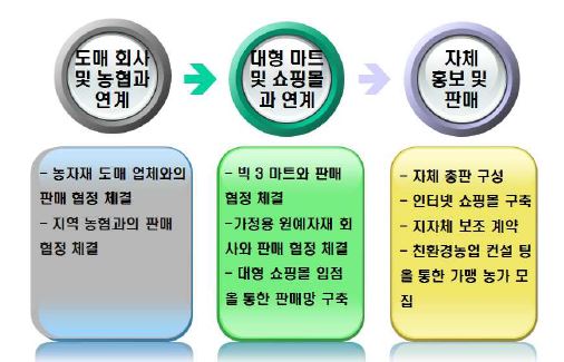 그림 15. 판로계척 및 마케팅 계획