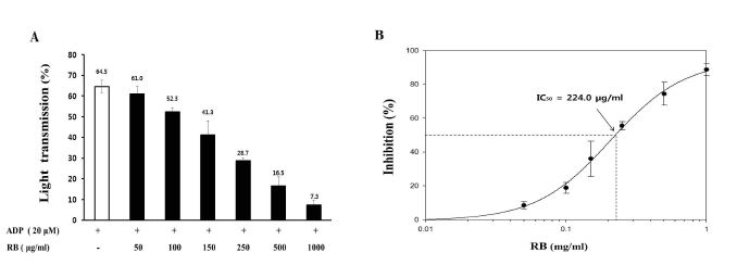 Fig. 1-9. Effects of extract RB from fermented bran on ADP-induced human platelet aggregation A; Effect on platelet aggregation B; IC50 value