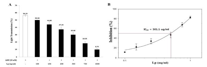 Fig. 1-10. Effects of extract Lp from fermented bran on ADP-induced human platelet aggregation A; Effect on platelet aggregation B; IC50 value