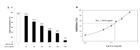 Fig. 1-11. Effects of extract Lp+Lw from fermented bran on ADP-induced human platelet aggregation A; Effect on platelet aggregation B; IC50 value