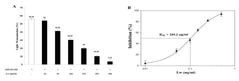 Fig. 1-12. Effects of extract Lw from fermented bran on ADP-induced human platelet aggregation A; Effect on platelet aggregation B; IC50 value