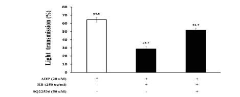 Fig. 1-13. Effects of extract RB from fermented bran with SQ22536 on ADP-induced human platelet aggregation
