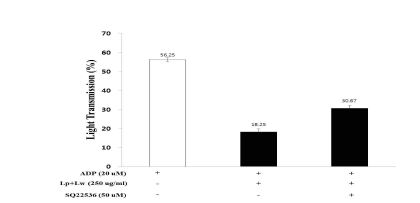 Fig. 1-15. Effects of extract Lp+Lw from fermented bran with SQ22536 on ADP-induced human platelet aggregation