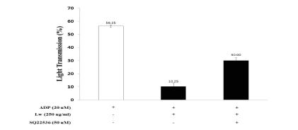 Fig. 1-16. Effects of extract Lw from fermented bran with SQ22536 on ADP-induced human platelet aggregation
