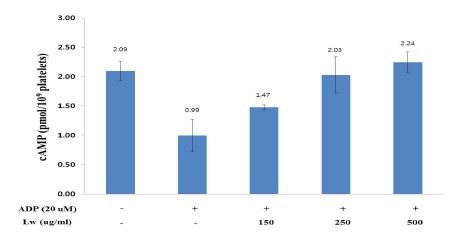 Fig. 1-20. Effects of extract Lw from fermented bran on cAMP production in ADP-induced human platelet aggregation