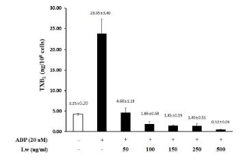 Fig. 2-1. Effects of extract Lw from fermented bran on TXA2 production in ADP-induced human platelet aggregation.