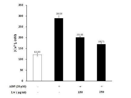 Fig. 3-2. Inhibitory effects of Lw on ADP-induced [Ca2+]i mobilization