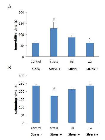Fig. 2-2. Effect of extracts (Rice Bran, L.w) on immobility time (A), swimming behavior (B) in forced swimming test after repeated restraint stress. Data are shown as means S.E.M. (n=5)