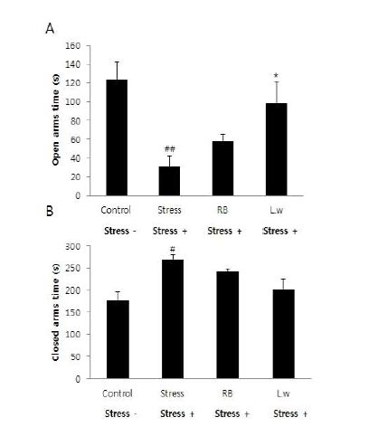 Fig. 2-3. Effect of extracts (Rice Bran, L.w) on open arms time (A), closed arms time (B) in elvated plus maze test after repeated restraint stress. Data are shown as means S.E.M.