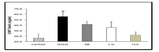 Fig. 4-1. Extracts effect of RB, L.w and FLX on the serum CORT levels