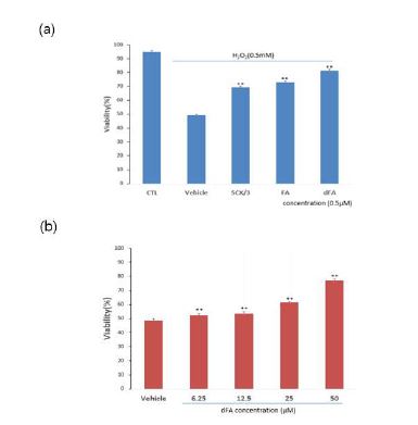 Fig. 6-1. Effect of of SCX/3, FA, dFA treatment on H2O2-induced cell death of PC12 cell