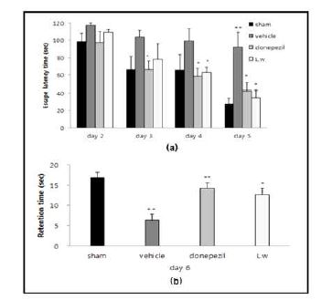 Fig. 8-1. Effect of L.w on the ischemia-induced cognitive deficits in the Morris water maze