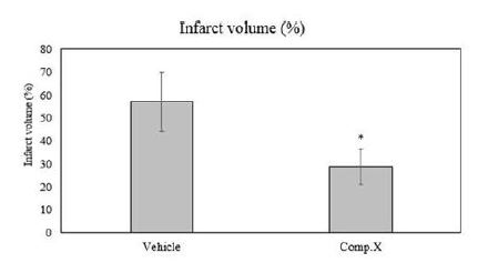 Fig. 8-4. The infarct volume was calculated as the infarct area × thickness (2 mm) and expressed as a percentage of the half of the brain containing the lesion showing an effects of compound X feed additives on infarct volume at 3 days after MCAO. Data are shown as mean S.E.M. (n=3), *P < 0.05 vs. individual vehicle group