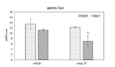 Fig. 8-5. Neurological functional tests were performed at 1 and 3 days after MCAO showing an effect of compound X feed additives on infarct volume. Data are shown as mean S.E.M. (n=3), *P < 0.05 vs. individual vehicle group.