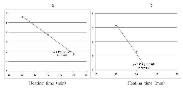 Fig. 1-1. D-value estimation curve during heat treatment of 100℃(a) and 121℃(b)