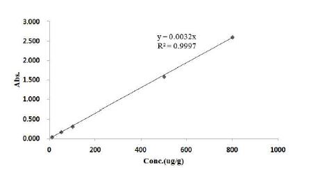 Fig. 2-1. Standard curve of GABA