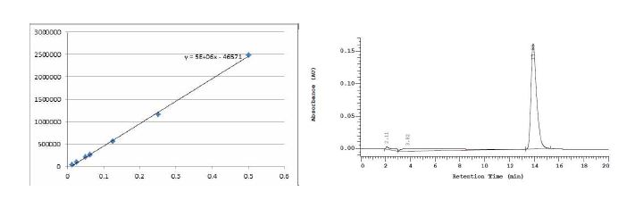 Fig. 2-2. Standard curve of ferulic acid and HPLC chromatogram