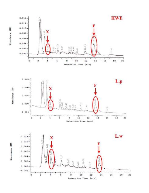 Fig. 2-3. HPLC chromatogram of hot water extract of rice bran, Lactobacillus fermented extract of rice bran.