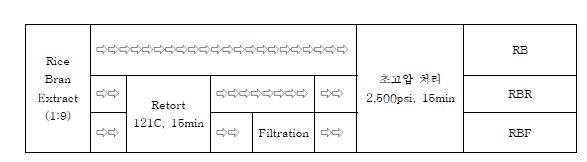 Fig. 3-1. Process flow of ultra high pressure treatment of rice bran extract