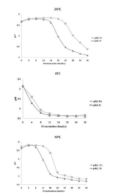 Fig. 4-3. pH changes of rice bran extract as affected by the growth temperature during fermentation with Lp and Lw