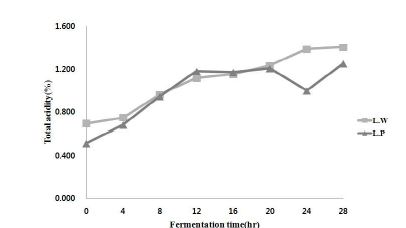 Fig. 4-4. Changes in total acidity of rice bran extract during fermentation at 35℃.