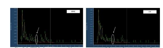 Fig. 5-2. HPLC chromatogram of hot water extract and fermented extract of rice bran(elution time 13.3min, ferulic acid; 8.8min, compound X)