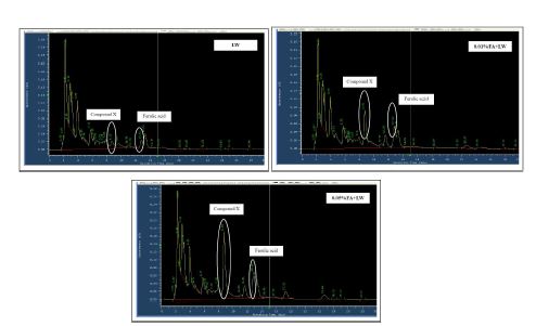 Fig. 5-3. HPLC chromatograms of L.w fermented extract of rice bran with addition of ferulic acid at different concentrations